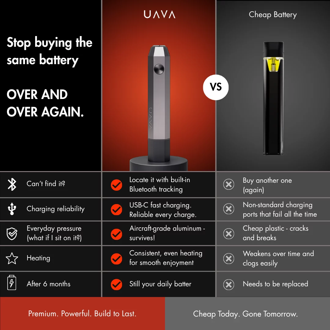 The UAVA compared with a cheap 510 battery